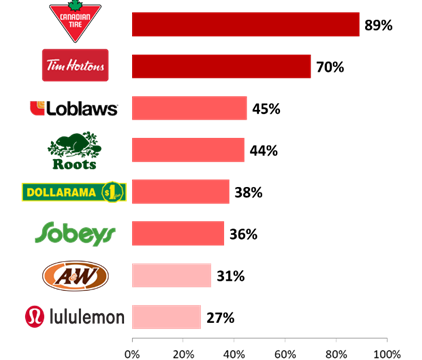 Which Brands Are Considered Canadian?