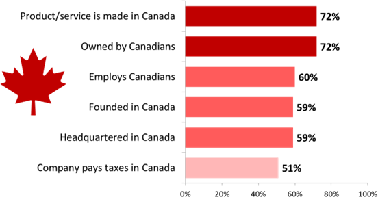 Considerations in Determining if a Brand is Canadian