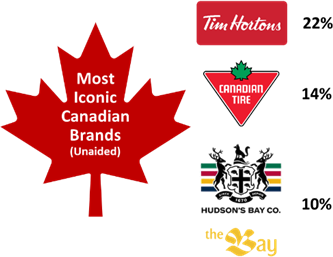 Most iconic Canadian brands