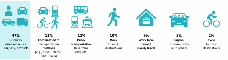 Transportation Use on a Particular Day