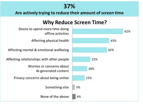 Why reduce screen time?