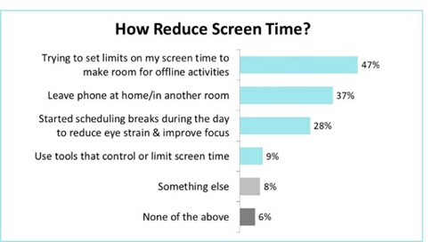 How reduce screen time?