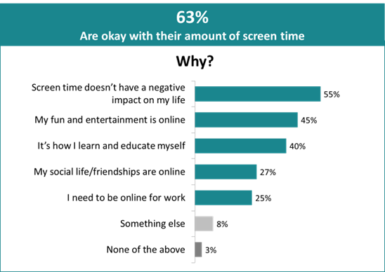 Why reduce screen time