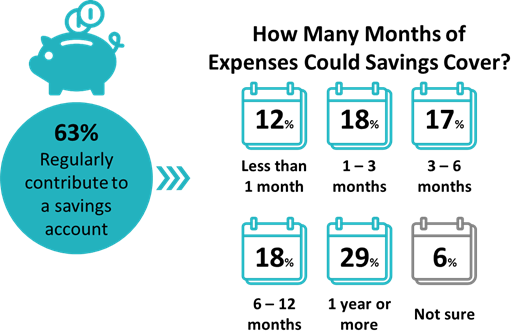 How many months of expenses could savings cover?