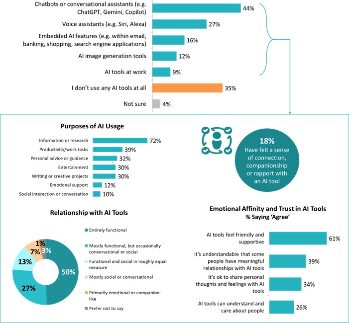 Current Use of AI-Based Tools and Services