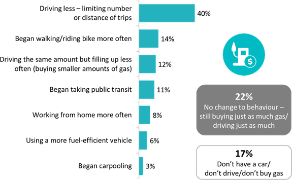 Changes to Behaviors Since Gas Prices Began to Rise Steeply in the Last Few Weeks