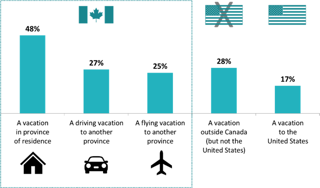 Likelihood of Taking Vacations This Summer