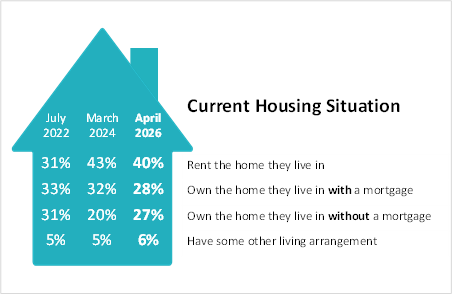 Current housing situation
