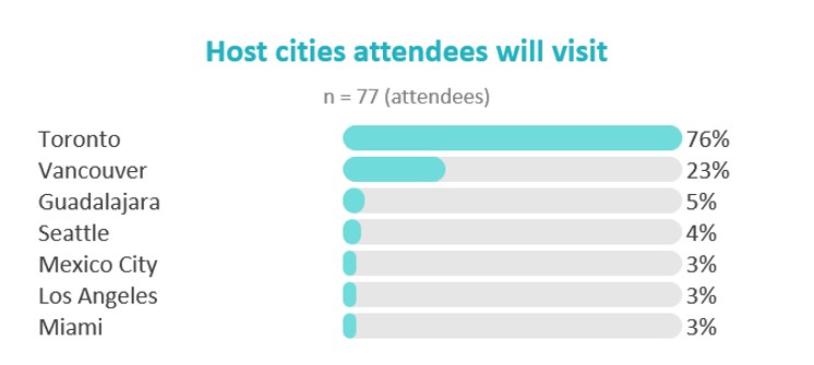 Host cities attendees will visit
